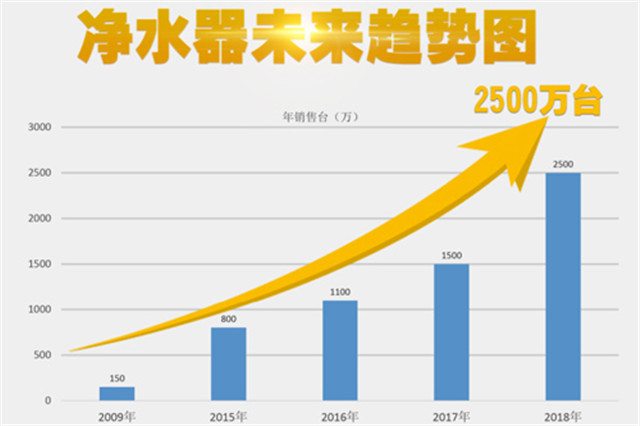 物云水機凈水器異軍突起，輝銳共享模式改變生活